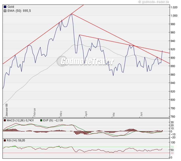 Commerzbank AG Call 03.09.08 Gold 870 171676