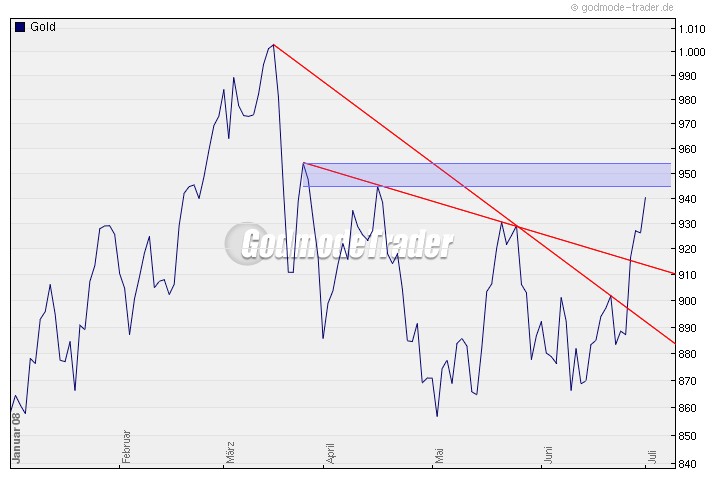 Commerzbank AG Call 03.09.08 Gold 870 172428