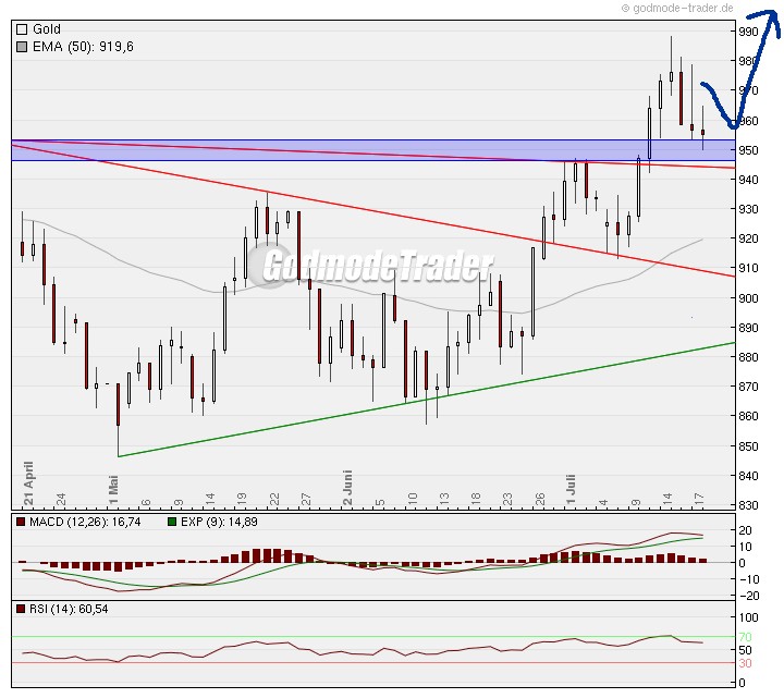 Die Situation am Goldmarkt 175779