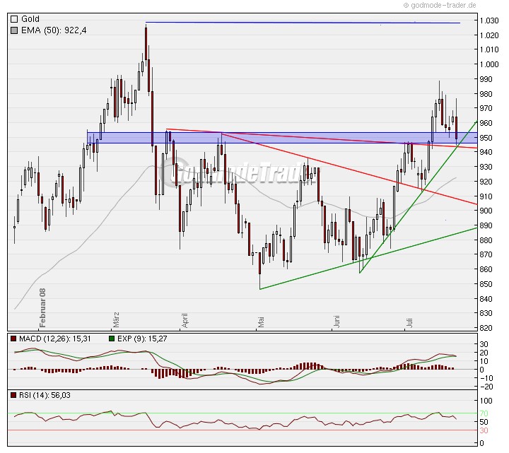 Die Situation am Goldmarkt 176215