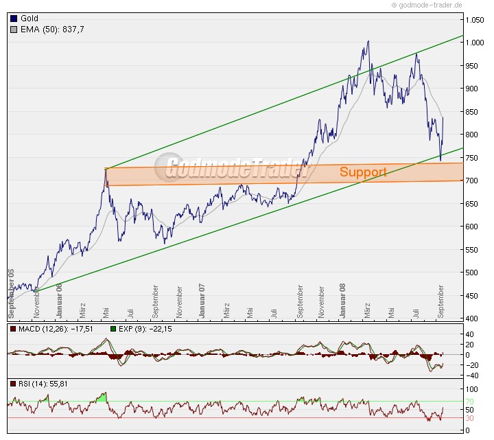 Die Situation am Goldmarkt 186963