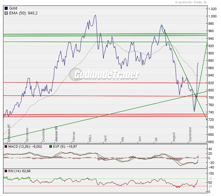 Die Situation am Goldmarkt 187203