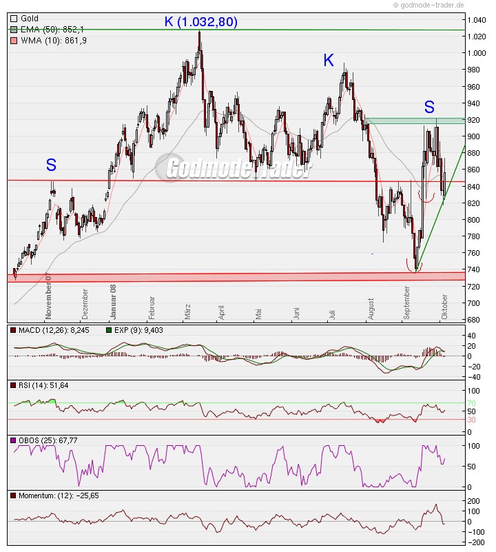 Die Situation am Goldmarkt 190639