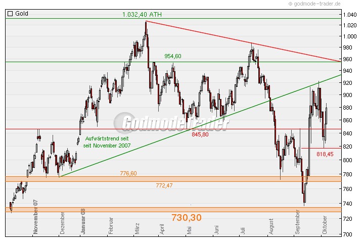 Die Situation am Goldmarkt 190826