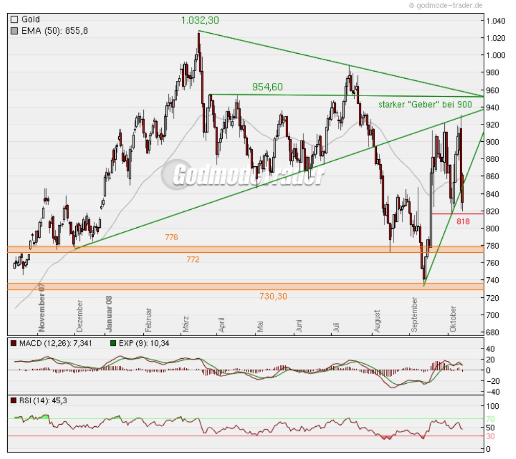 Die Situation am Goldmarkt 192408