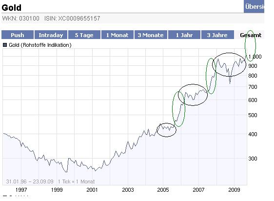 Wenn das Gold redet, dann schweigt die Welt! 261604