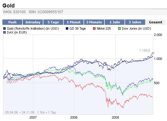 Gold. Die grösste Lüge des Jahrzehnts? 277931