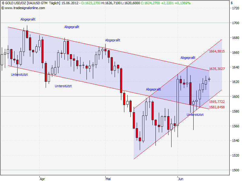 Gold shorten? 515598
