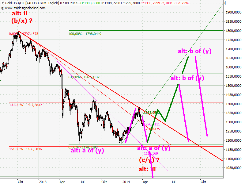 Elliott Wave DAX daily 711802