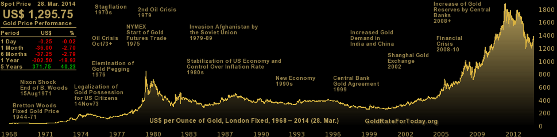 Gold hat weiter schlechte Karten.... 845636