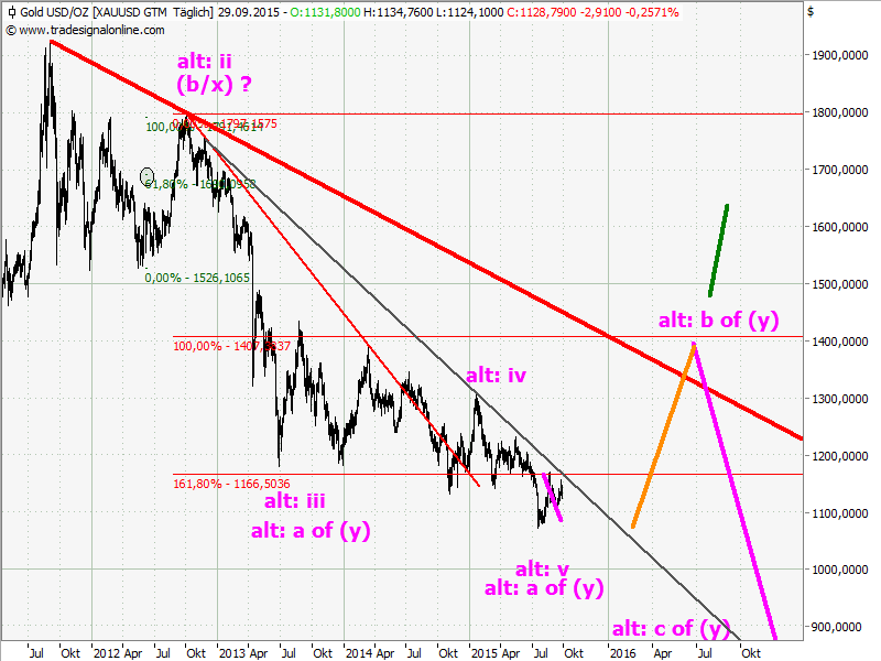 Elliott Wave DAX daily 861355