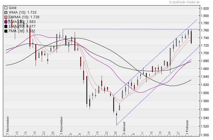 Gold shorten? 482534