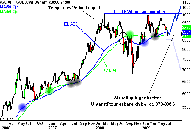 Wenn das Gold redet, dann schweigt die Welt! 245376