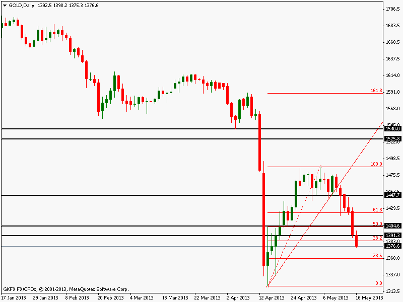 Gold shorten? 606628