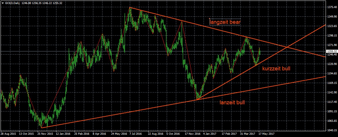 Wenn Gold flüstert, horcht die Welt auf! 991163