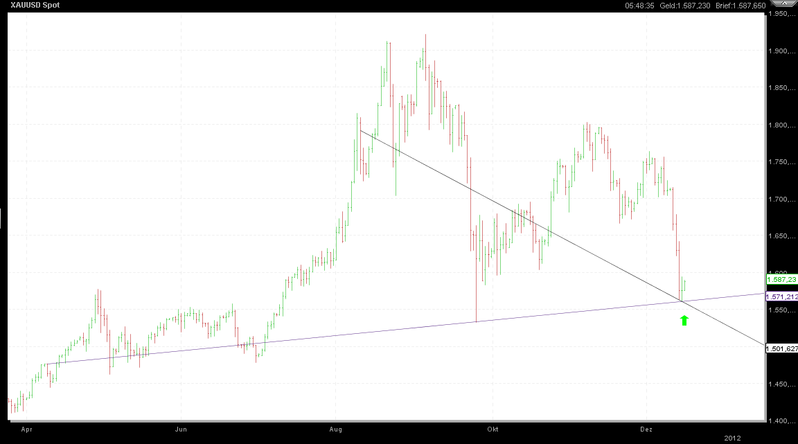 Also ich würde mich von Gold trennen 468168