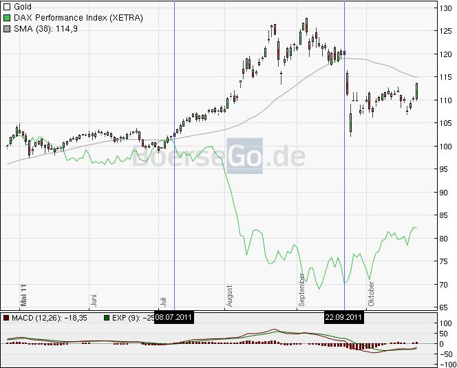 US Indizes, Intermarketabgleich Dax, Euro, Gold 451366