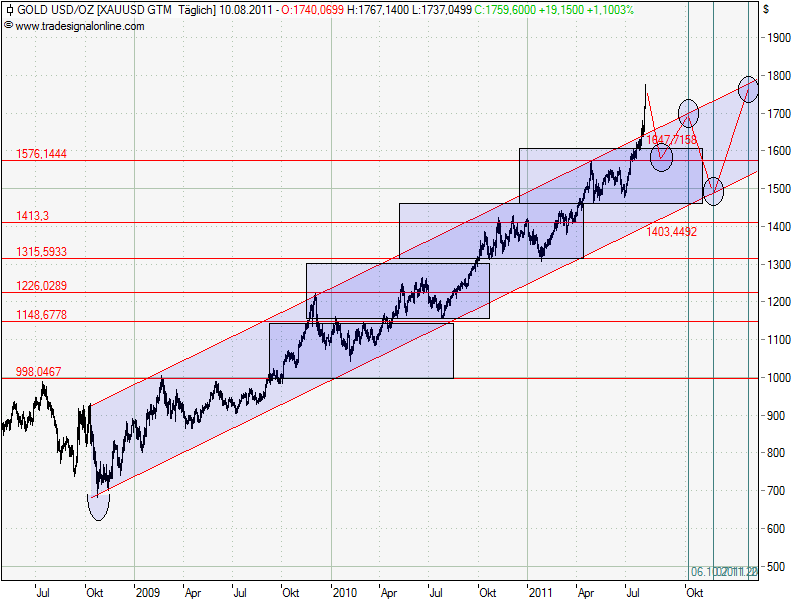 Gold-Crash steht schon bald bevor? 428853