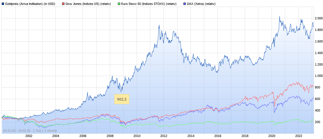 Gold und weitere interessante Anlagemöglichkeiten. 1358157