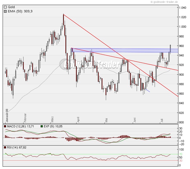 Das Bärengebrüll wird schon wieder lauter, 174339