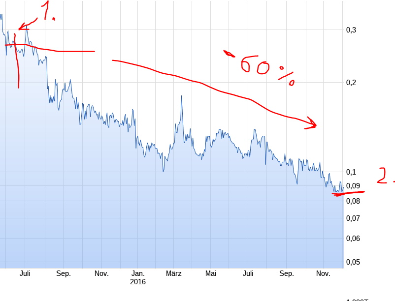 Ab hier geht ´s nach oben - Sunwin - Stevia 956408