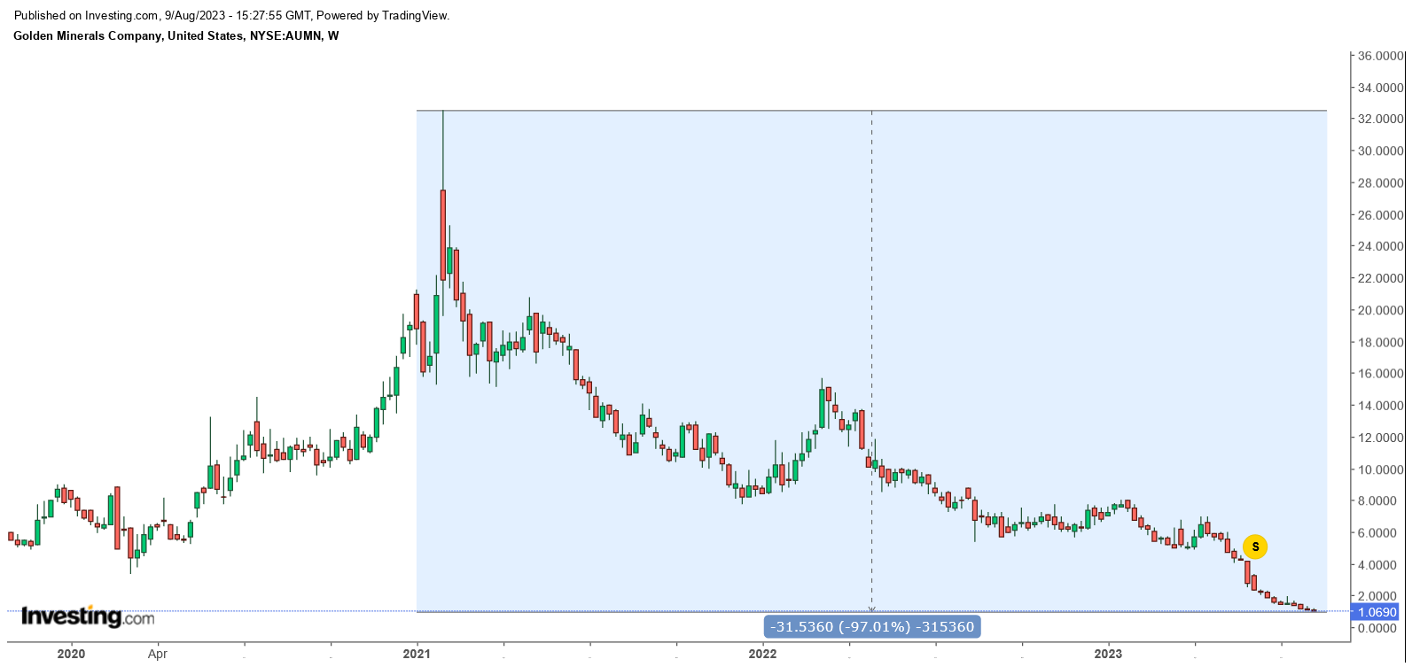 Die besten Gold-/Silberminen auf der Welt 1385280