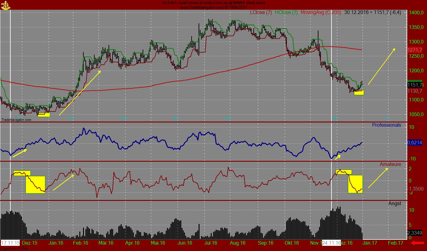 Gold traden - long bzw. short 961947