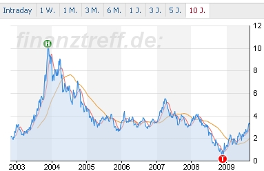 Unterbewertete Gold-Minen-Aktien? 258602