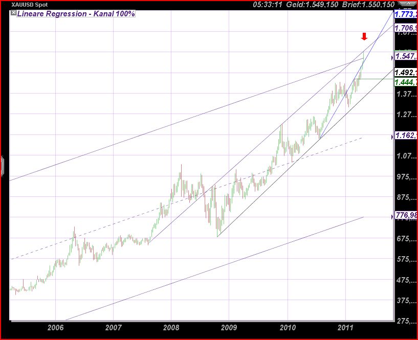 Quo Vadis Dax 2011 - All Time High? 399302