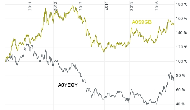 Gold ist zu teuer 942931