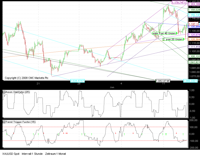 Tradingstrategien Dow 2010 291211