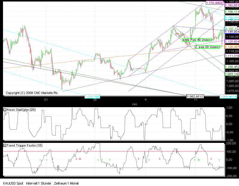 Tradingstrategien Dow 2010 291198