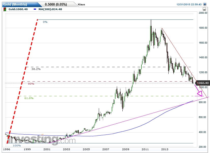 Gold traden - long bzw. short 881983