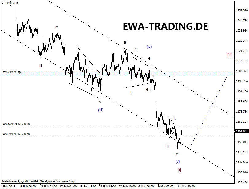 Elliott Gold Analyse (Spot) 807444