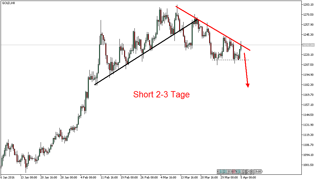 Charttechnik - Devisen-Indizes-Aktien-Rohstoffe&co 905419