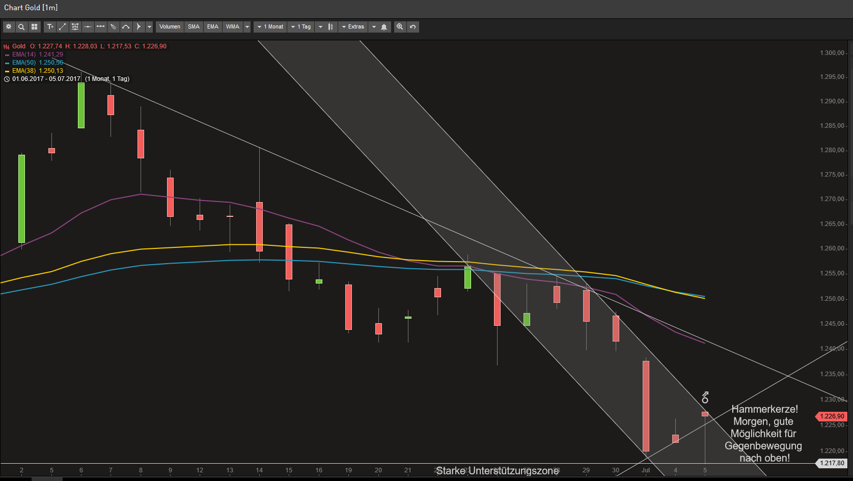 Gold / Arca Gold Bugs Index / HUI / Goldminen 999740