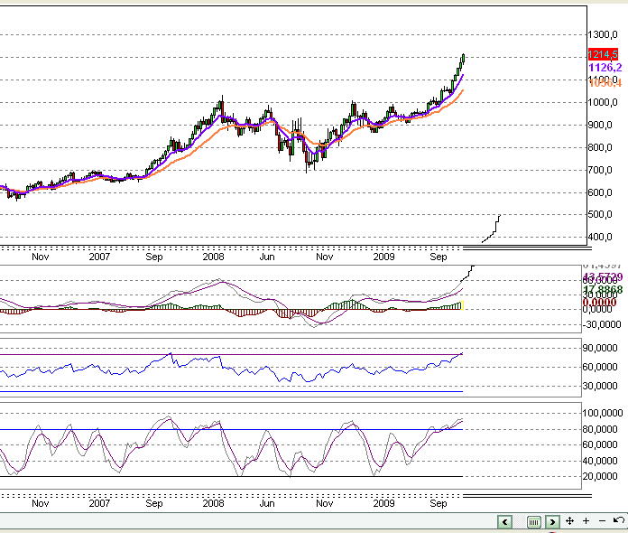 Quo Vadis Dax 2009 280299