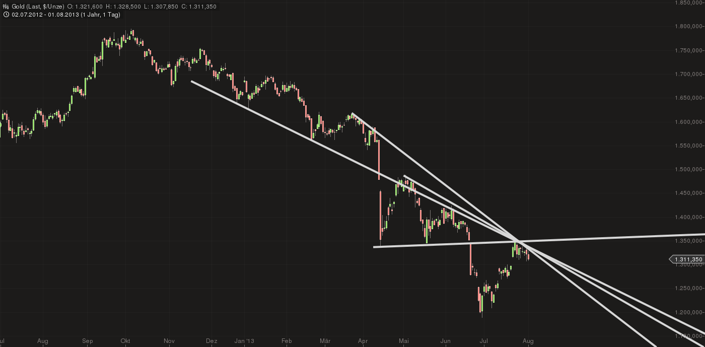 Quo Vadis Dax 2013 - Up, dank Liquidität 629304