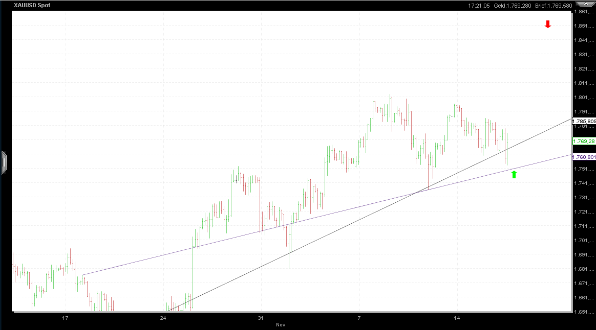 Also ich würde mich von Gold trennen 458045