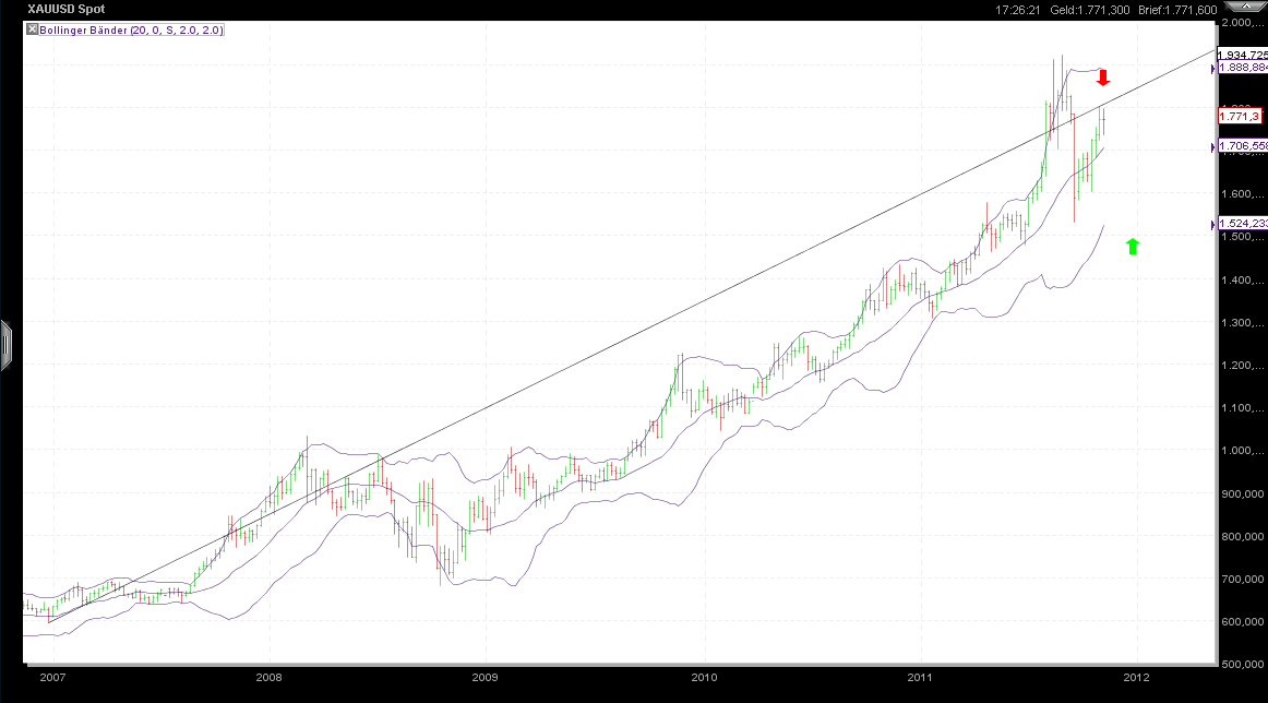 Also ich würde mich von Gold trennen 458048
