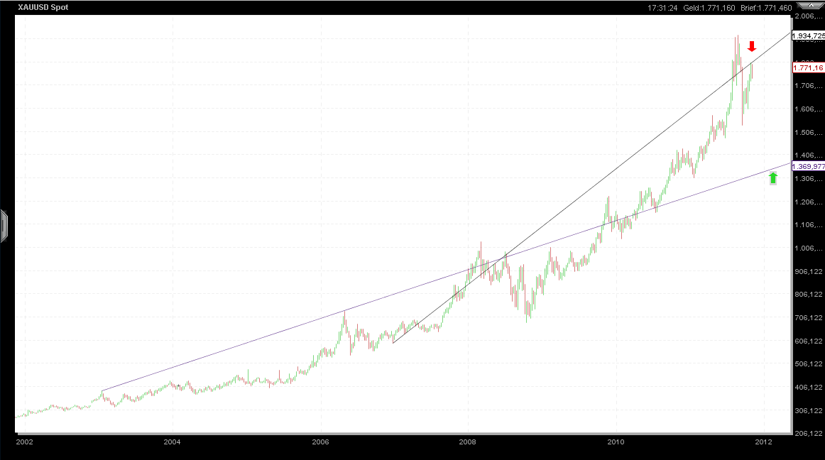 Also ich würde mich von Gold trennen 458049