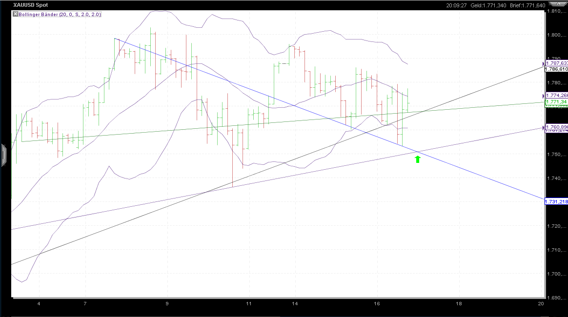 Also ich würde mich von Gold trennen 458099