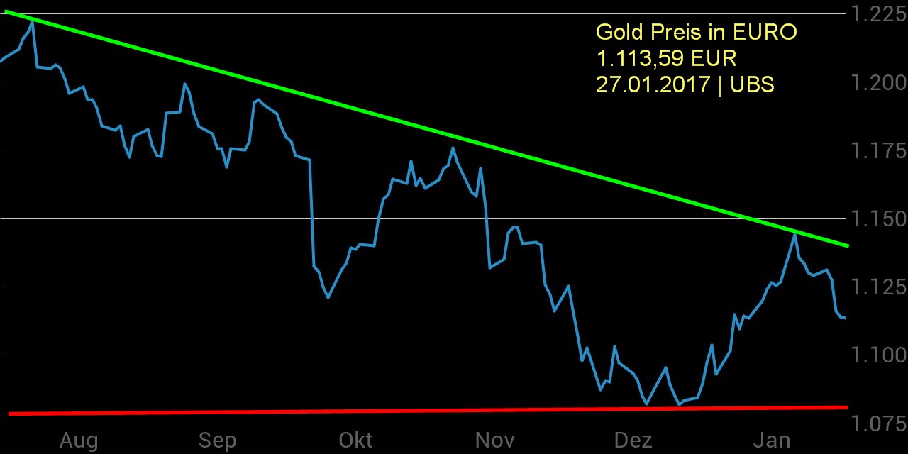 Wenn Gold flüstert, horcht die Welt auf! 967790