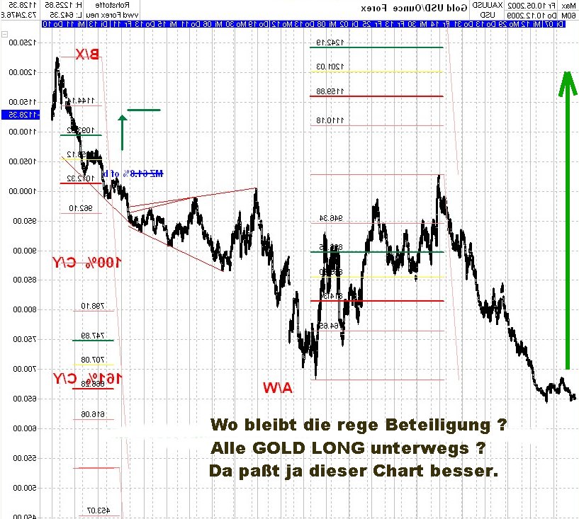 GOLD TagesThread : Cessante causa cessat effectus! 282360