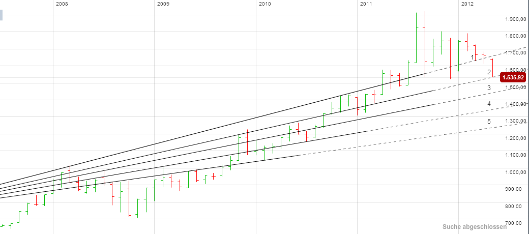 Also ich würde mich von Gold trennen 508612