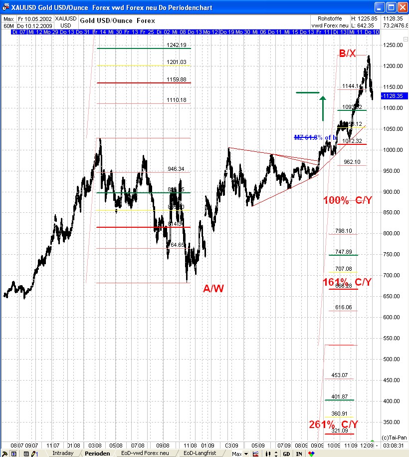 GOLD TagesThread : Cessante causa cessat effectus! 282359
