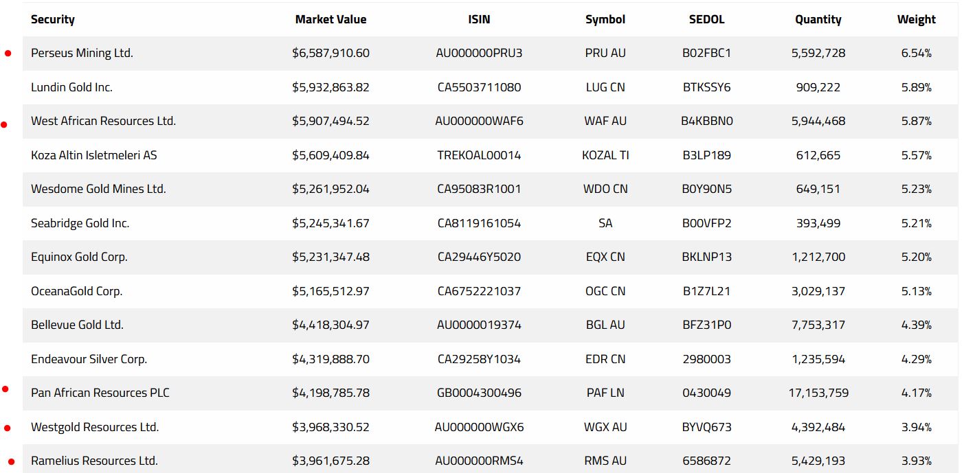 Die besten Gold-/Silberminen auf der Welt 1326971