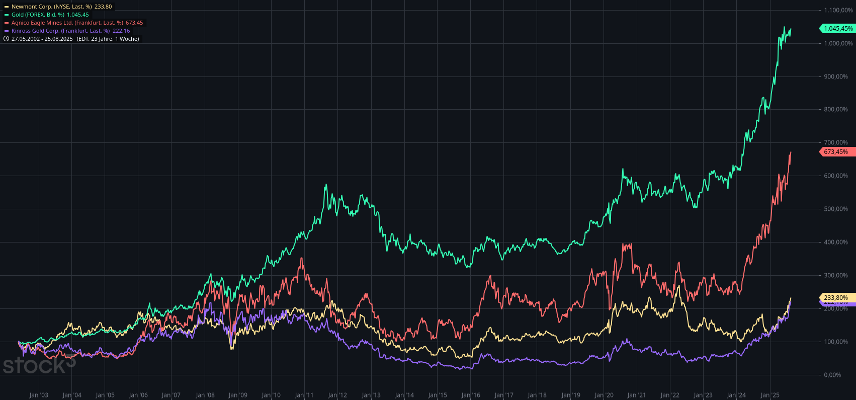 Wenn das Gold redet, dann schweigt die Welt! 1493398