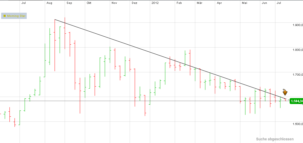 Also ich würde mich von Gold trennen 523042