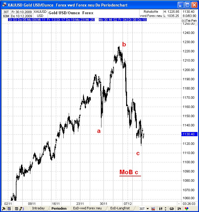 GOLD TagesThread : Cessante causa cessat effectus! 282352